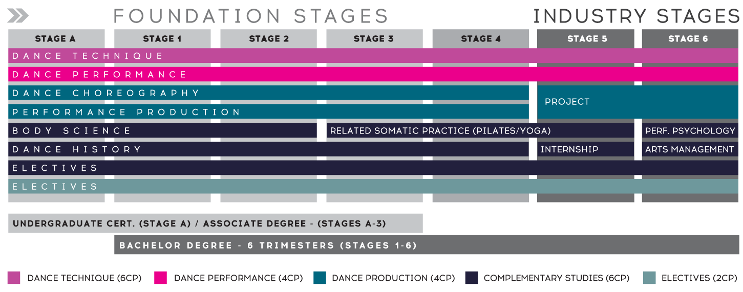 AMPA-DANCE-COURSE-CHART