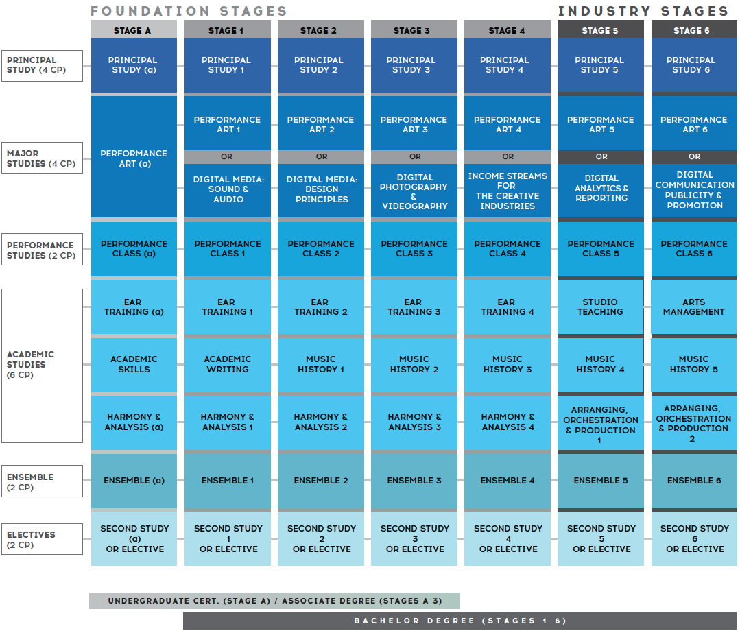 Composition Course Chart