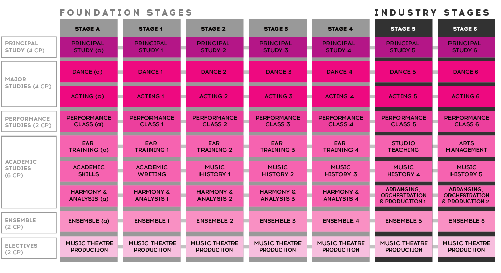 Music Theatre Course Structure