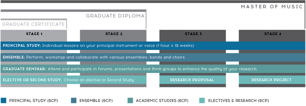 postgraduate music course structure